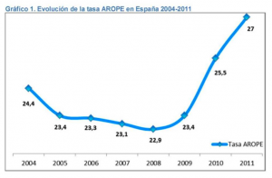 Evolución de la tasa AROPE